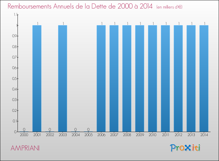 Evolution de l'annuité de la dette pour la commune de AMPRIANI de 2000 à 2014 Annuités de la dette pour AMPRIANI de 2000 à 2014