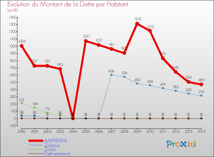 Evolution de la dette par habitant pour la commune de AMPRIANI et les communes proches de 2000 à 2014 Comparaison de la dette par habitant pour AMPRIANI et les communes voisines de 2000 à 2014