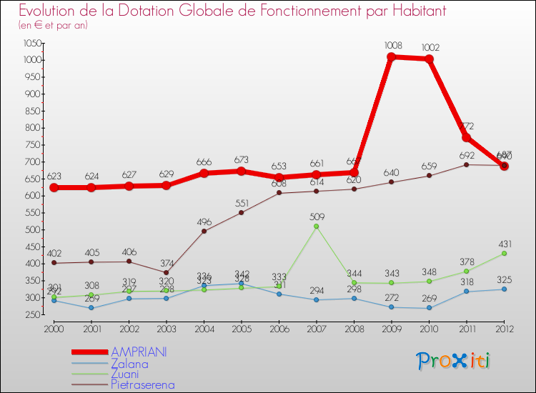 Evolution et montant de la dotation globale de fonctionnement par Habitant pour AMPRIANI et les communes proches Comparaison des dotations globales de fonctionnement par habitant pour AMPRIANI et les communes voisines