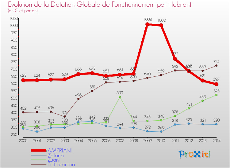Evolution et montant de la dotation globale de fonctionnement par Habitant pour AMPRIANI et les communes proches de 2000 à 2014. Comparaison des dotations globales de fonctionnement par habitant pour AMPRIANI et les communes voisines de 2000 à 2014.