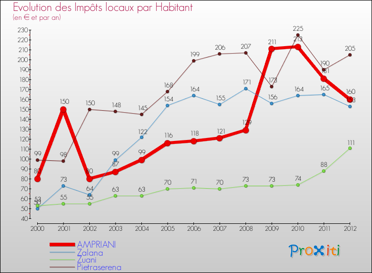 Evolution et montant des impôts locaux par Habitant pour AMPRIANI et les communes proches Comparaison des impôts locaux par habitant pour AMPRIANI et les communes voisines