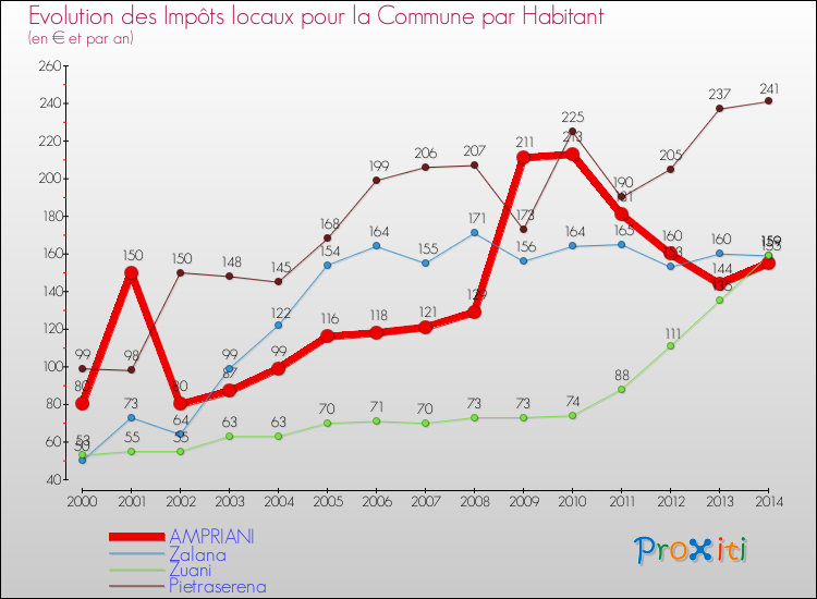 Evolution et montant des impôts locaux par Habitant pour AMPRIANI et les communes proches de 2000 à 2014 Comparaison des impôts locaux par habitant pour AMPRIANI et les communes voisines de 2000 à 2014