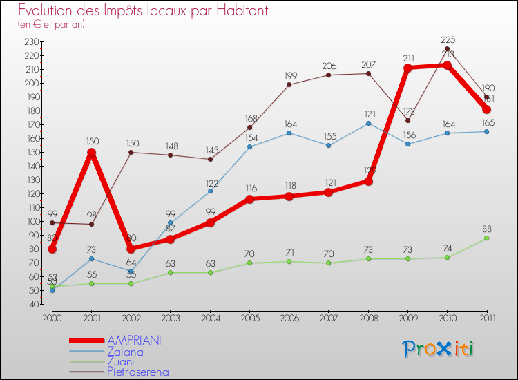 Evolution et montant des impôts locaux par Habitant pour AMPRIANI et les communes proches Comparaison des impôts locaux par habitant pour AMPRIANI et les communes voisines