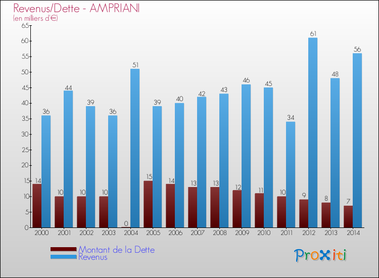 Evolution comparée de la dette et des revenus pour la commune de AMPRIANI de 2000 à 2014 Comparaison de la dette et des revenus pour AMPRIANI de 2000 à 2014