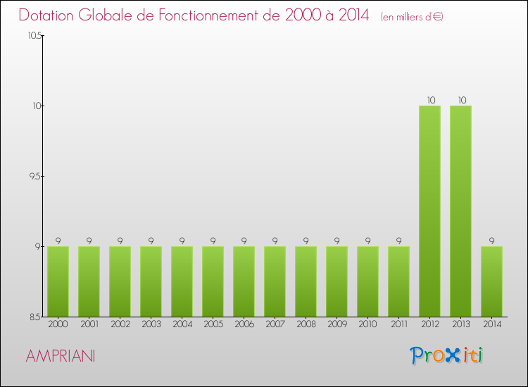 Evolution du montant de la Dotation Globale de Fonctionnement pour la commune de AMPRIANI de 2000 à 2014 Evolution du montant de la Dotation Globale de Fonctionnement pour AMPRIANI de 2000 à 2014