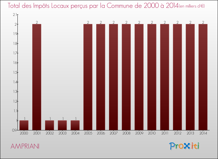 Evolution des Impôts Locaux pour la commune de AMPRIANI de 2000 à 2014 Evolution des Impôts Locaux pour AMPRIANI de 2000 à 2014