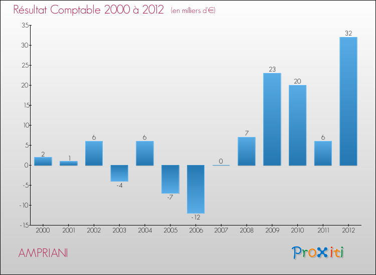 Evolution du résultat comptable pour la commune de AMPRIANI de 2000 à 2012 Evolution du résultat comptable pour AMPRIANI de 2000 à 2012