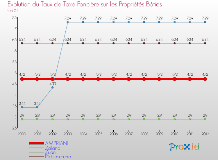 Evolution du taux de la taxe foncière sur le bati pour AMPRIANI et les communes proches de 2000 à 2012 Comparaison des taux de taxe foncière sur le bati pour AMPRIANI et les communes voisines de 2000 à 2012