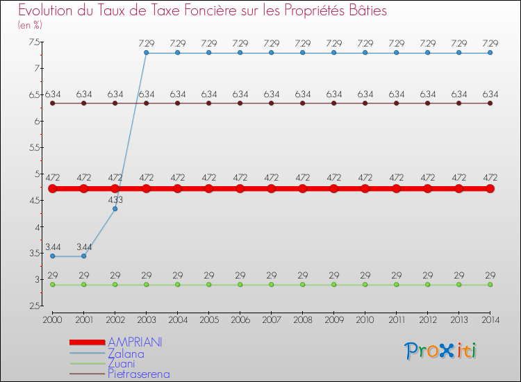 Evolution du taux de la taxe foncière sur le bati pour AMPRIANI et les communes proches de 2000 à 2014 Comparaison des taux de taxe foncière sur le bati pour AMPRIANI et les communes voisines de 2000 à 2014
