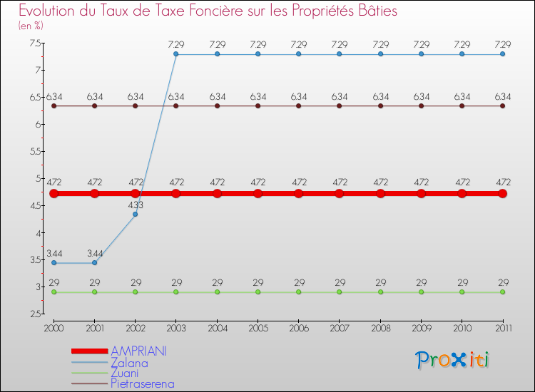 Evolution du taux de la taxe foncière sur le bati pour AMPRIANI et les communes proches Comparaison des taux de taxe foncière sur le bati pour AMPRIANI et les communes voisines
