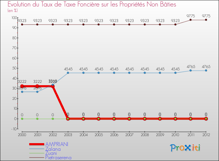 Evolution du taux de la taxe foncière sur les immeubles et terrains non batis pour AMPRIANI et les communes proches de 2000 à 2012 Comparaison des taux de la taxe foncière sur les immeubles et terrains non batis pour AMPRIANI et les communes voisines de 2000 à 2012