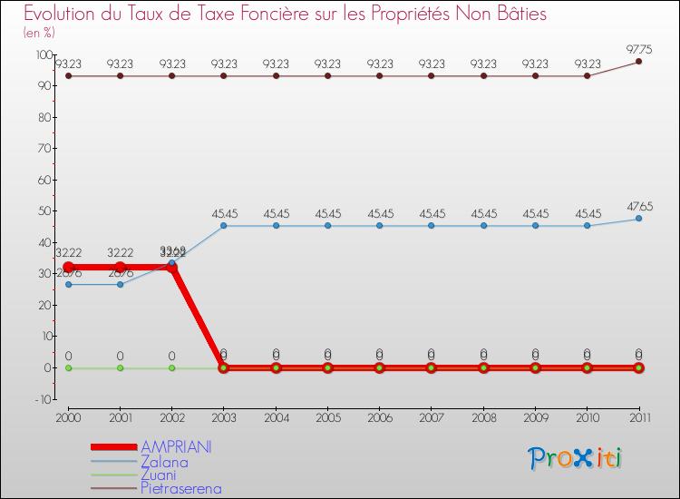Evolution du taux de la taxe foncière sur les immeubles et terrains non batis pour AMPRIANI et les communes proches Comparaison des taux de la taxe foncière sur les immeubles et terrains non batis pour AMPRIANI et les communes voisines