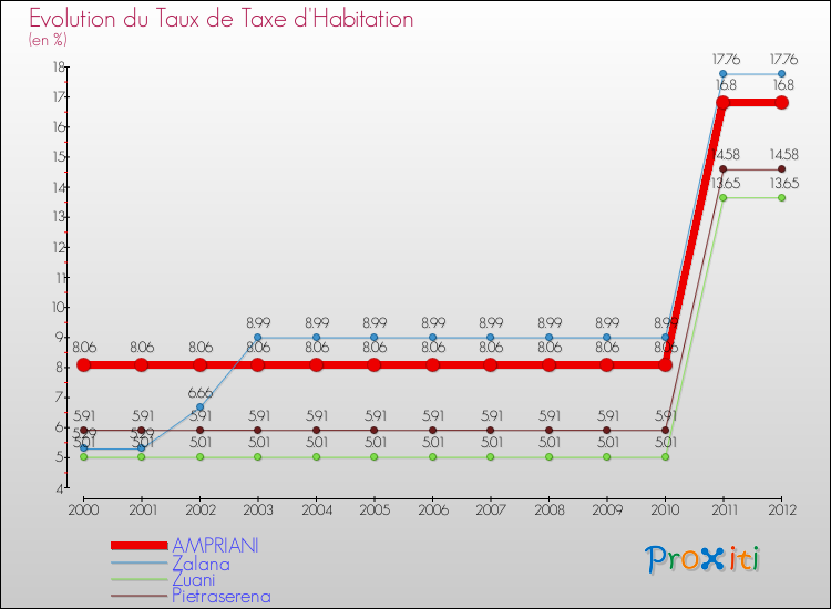 Evolution du taux de la taxe d'habitation pour AMPRIANI et les communes proches Comparaison des taux de la taxe d'habitation pour AMPRIANI et les communes voisines