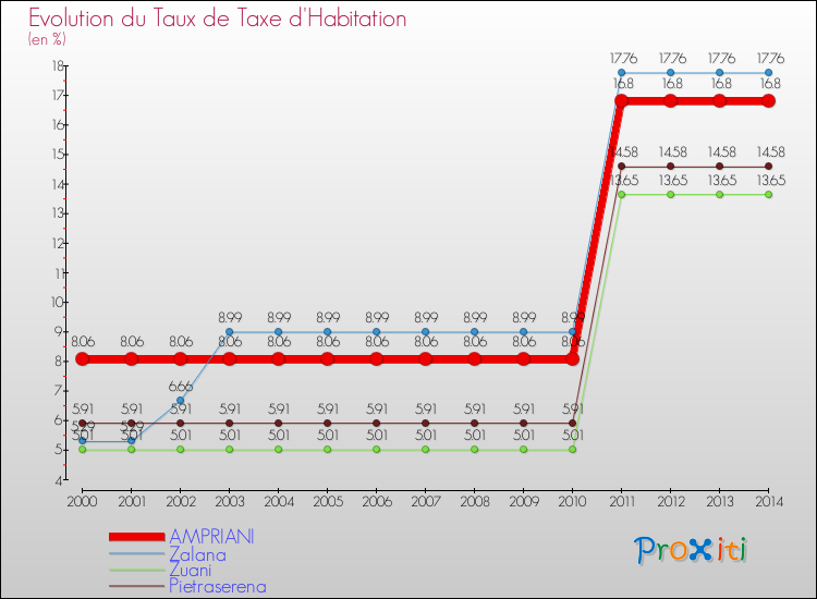 Evolution du taux de la taxe d'habitation pour AMPRIANI et les communes proches de 2000 à 2014 Comparaison des taux de la taxe d'habitation pour AMPRIANI et les communes voisines de 2000 à 2014