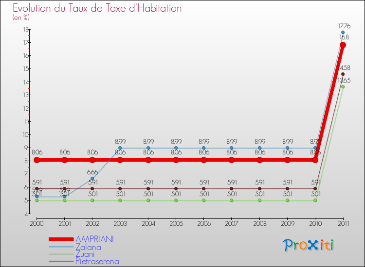 Evolution du taux de la taxe d'habitation pour AMPRIANI et les communes proches Comparaison des taux de la taxe d'habitation pour AMPRIANI et les communes voisines