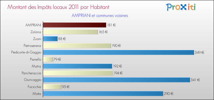 Montant des impôts locaux par Habitant pour AMPRIANI et les communes proches Comparaison des impôts locaux par habitant pour AMPRIANI et les communes voisines