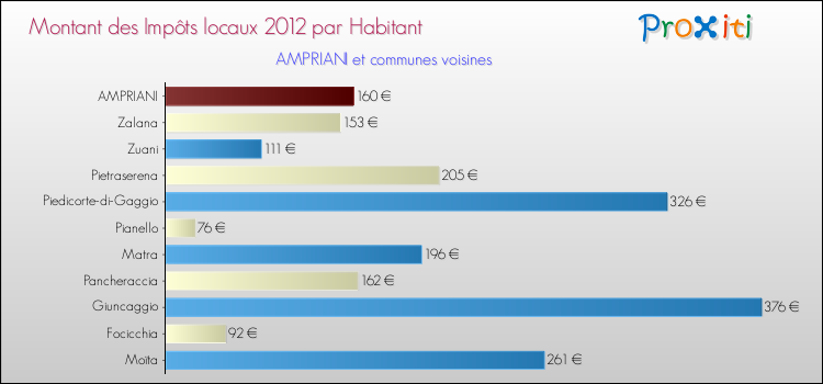 Montant des impôts locaux par Habitant pour AMPRIANI et les communes proches Comparaison des impôts locaux par habitant pour AMPRIANI et les communes voisines