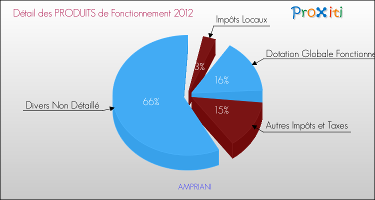 Décomposition du Budget de Fonctionnement 2012 de la commune de AMPRIANI Budget de Fonctionnement 2012 pour la commune de AMPRIANI