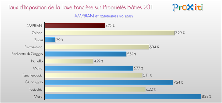 Taux d'imposition de la taxe foncière sur le bati 2011 pour AMPRIANI et les communes proches Comparaison des taux d'imposition de la taxe foncière sur le bati 2011 pour AMPRIANI et les communes voisines