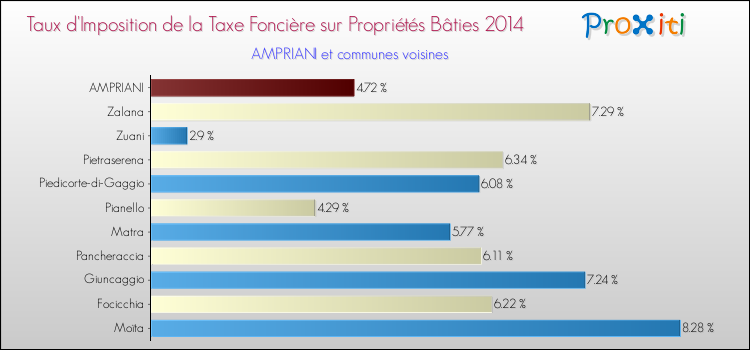 Taux d'imposition de la taxe foncière sur le bati 2014 pour AMPRIANI et les communes proches Comparaison des taux d'imposition de la taxe foncière sur le bati 2014 pour AMPRIANI et les communes voisines