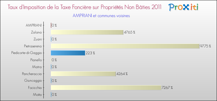 Taux d'imposition de la taxe foncière sur les immeubles et terrains non batis 2011 pour AMPRIANI et les communes proches Comparaison des taux d'imposition de la taxe foncière sur les immeubles et terrains non batis 2011 pour AMPRIANI et les communes voisines