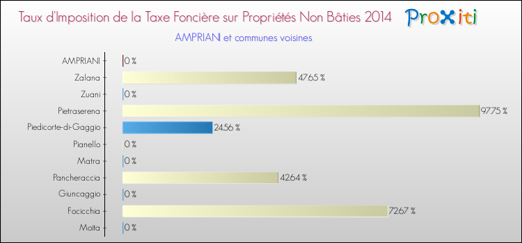 Taux d'imposition de la taxe foncière sur les immeubles et terrains non batis 2014 pour AMPRIANI et les communes proches Comparaison des taux d'imposition de la taxe foncière sur les immeubles et terrains non batis 2014 pour AMPRIANI et les communes voisines