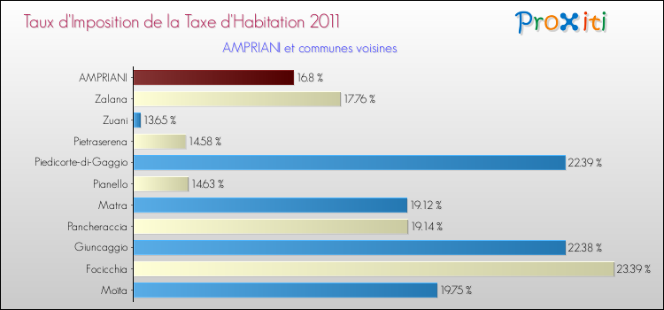 Taux d'imposition de la taxe d'habitation 2011 pour AMPRIANI et les communes proches Comparaison des taux d'imposition de la taxe d'habitation 2011 pour AMPRIANI et les communes voisines
