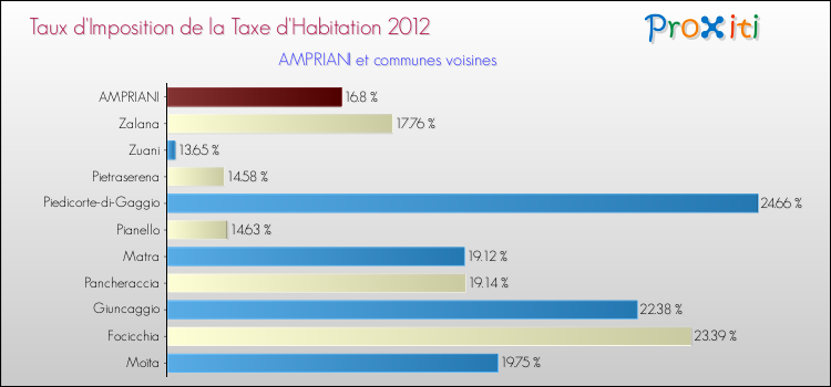 Taux d'imposition de la taxe d'habitation 2012 pour AMPRIANI et les communes proches Comparaison des taux d'imposition de la taxe d'habitation 2012 pour AMPRIANI et les communes voisines