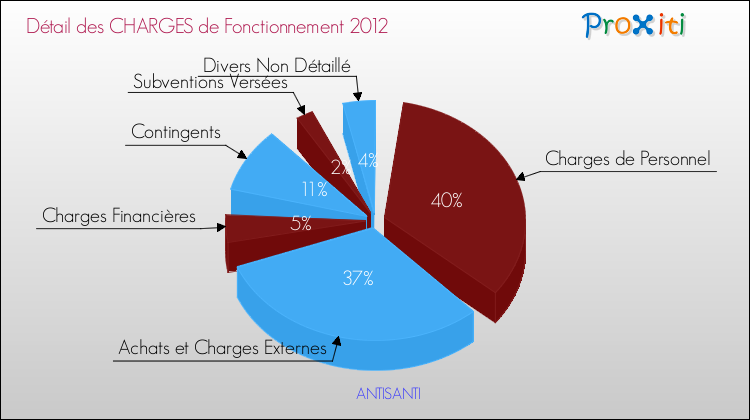 Décomposition des Charges de Fonctionnement 2012 de la commune de ANTISANTI Charges de Fonctionnement 2012 pour la commune de ANTISANTI