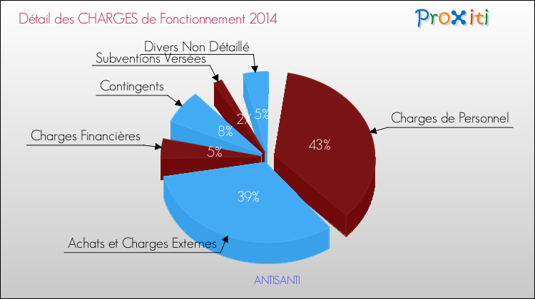 Décomposition des Charges de Fonctionnement 2014 de la commune de ANTISANTI Charges de Fonctionnement 2014 pour la commune de ANTISANTI