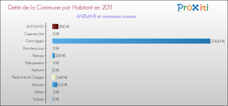 Dette par habitant de la commune en 2011 pour ANTISANTI et les communes proches Comparaison de la dette par habitant de la commune en 2011 pour ANTISANTI et les communes voisines