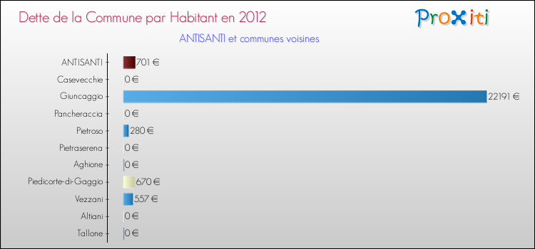 Dette par habitant de la commune en 2012 pour ANTISANTI et les communes proches Comparaison de la dette par habitant de la commune en 2012 pour ANTISANTI et les communes voisines