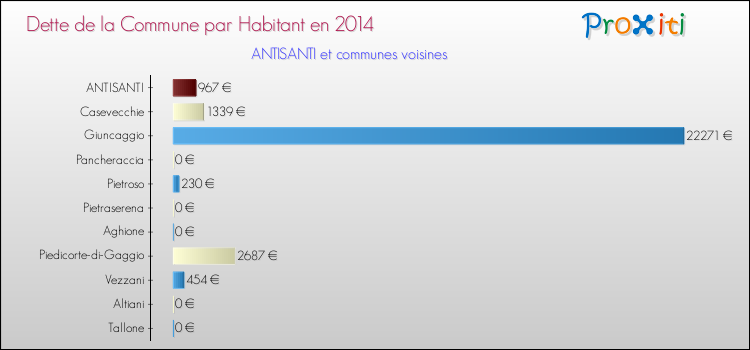 Dette par habitant de la commune en 2014 pour ANTISANTI et les communes proches Comparaison de la dette par habitant de la commune en 2014 pour ANTISANTI et les communes voisines