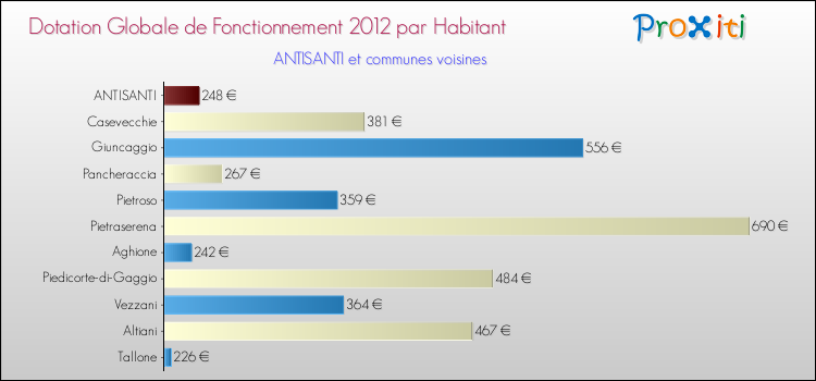Montant des dotations globales de fonctionnement DGF par Habitant pour ANTISANTI et les communes proches Comparaison des des dotations globales de fonctionnement DGF par habitant pour ANTISANTI et les communes voisines