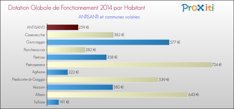 Montant des dotations globales de fonctionnement DGF par Habitant pour ANTISANTI et les communes proches en 2014. Comparaison des des dotations globales de fonctionnement DGF par habitant pour ANTISANTI et les communes voisines en 2014.