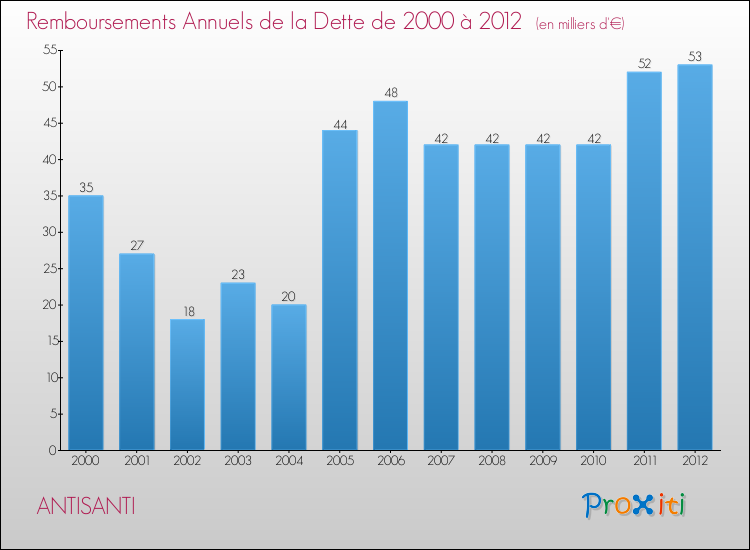 Evolution de l'annuité de la dette pour la commune de ANTISANTI de 2000 à 2012 Annuités de la dette pour ANTISANTI de 2000 à 2012