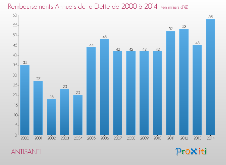 Evolution de l'annuité de la dette pour la commune de ANTISANTI de 2000 à 2014 Annuités de la dette pour ANTISANTI de 2000 à 2014