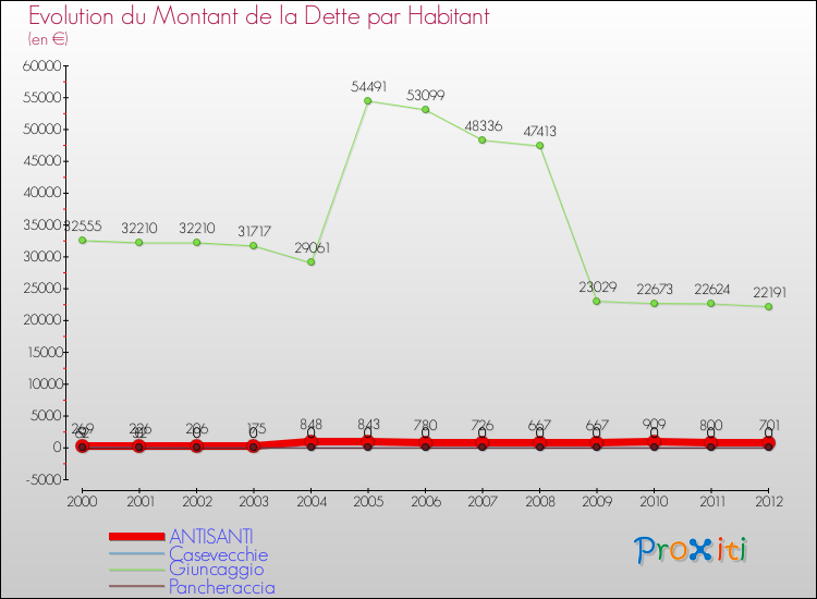 Evolution de la dette par habitant pour la commune de ANTISANTI et les communes proches de 2000 à 2012 Comparaison de la dette par habitant pour ANTISANTI et les communes voisines de 2000 à 2012