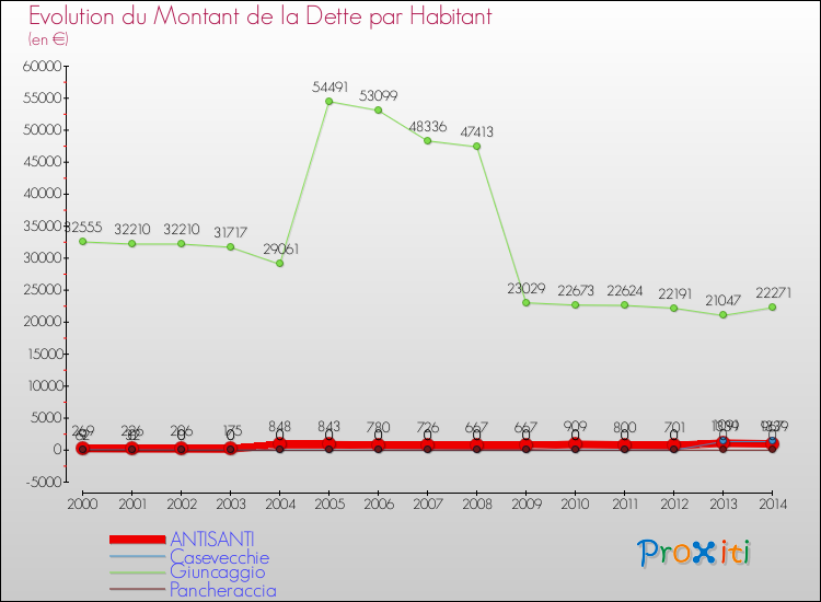 Evolution de la dette par habitant pour la commune de ANTISANTI et les communes proches de 2000 à 2014 Comparaison de la dette par habitant pour ANTISANTI et les communes voisines de 2000 à 2014