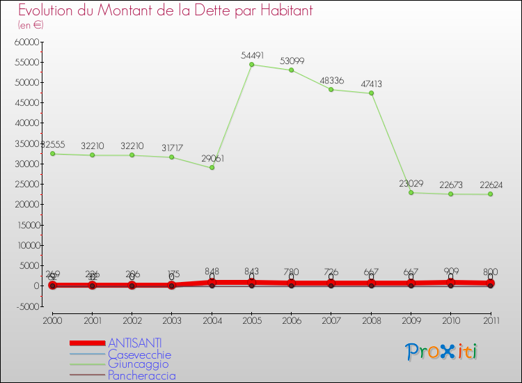 Evolution de la dette par habitant pour la commune de ANTISANTI et les communes proches Comparaison de la dette par habitant pour ANTISANTI et les communes voisines