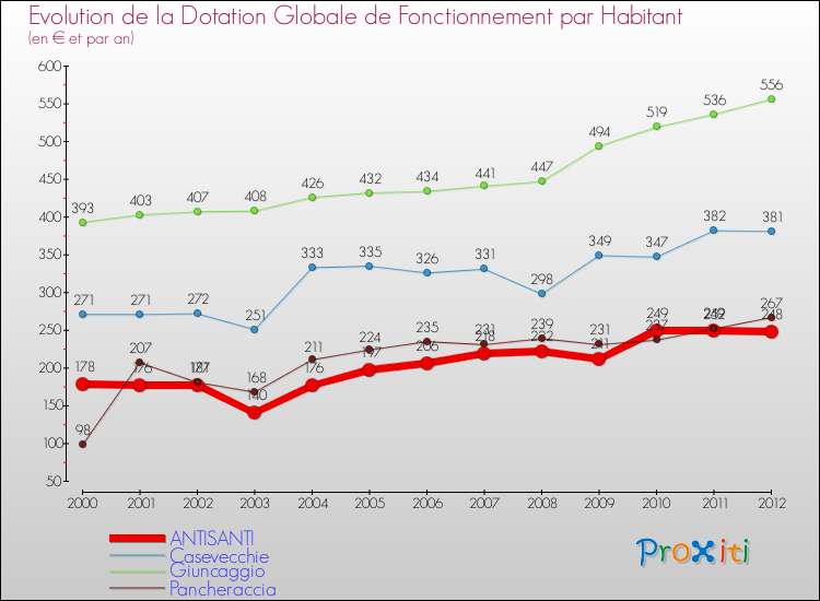 Evolution et montant de la dotation globale de fonctionnement par Habitant pour ANTISANTI et les communes proches Comparaison des dotations globales de fonctionnement par habitant pour ANTISANTI et les communes voisines