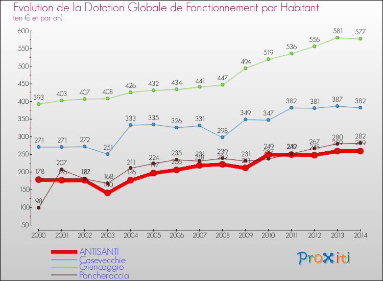 Evolution et montant de la dotation globale de fonctionnement par Habitant pour ANTISANTI et les communes proches de 2000 à 2014. Comparaison des dotations globales de fonctionnement par habitant pour ANTISANTI et les communes voisines de 2000 à 2014.
