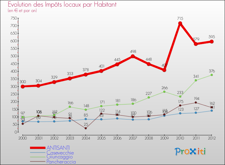 Evolution et montant des impôts locaux par Habitant pour ANTISANTI et les communes proches Comparaison des impôts locaux par habitant pour ANTISANTI et les communes voisines