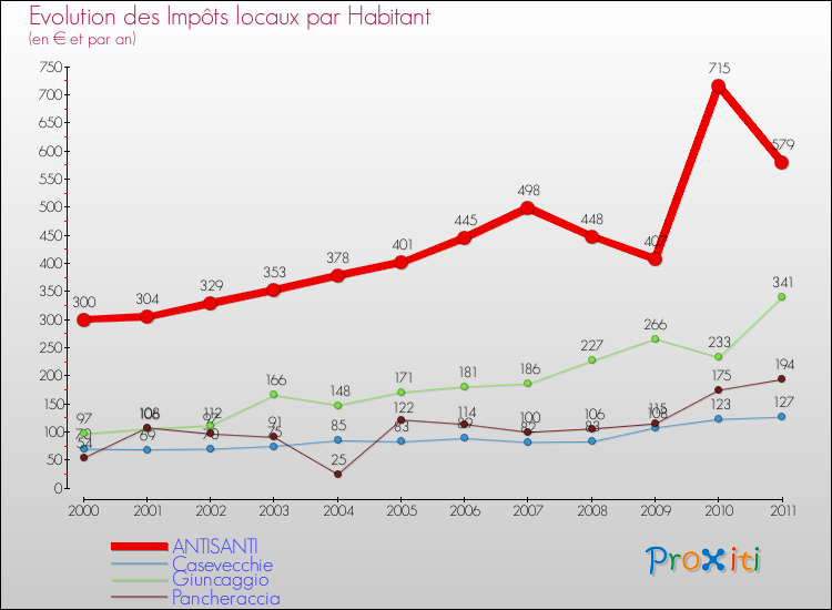Evolution et montant des impôts locaux par Habitant pour ANTISANTI et les communes proches Comparaison des impôts locaux par habitant pour ANTISANTI et les communes voisines