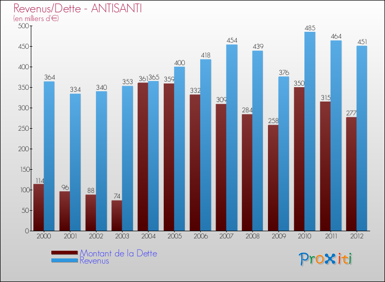 Evolution comparée de la dette et des revenus pour la commune de ANTISANTI de 2000 à 2012 Comparaison de la dette et des revenus pour ANTISANTI de 2000 à 2012