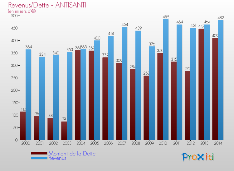 Evolution comparée de la dette et des revenus pour la commune de ANTISANTI de 2000 à 2014 Comparaison de la dette et des revenus pour ANTISANTI de 2000 à 2014