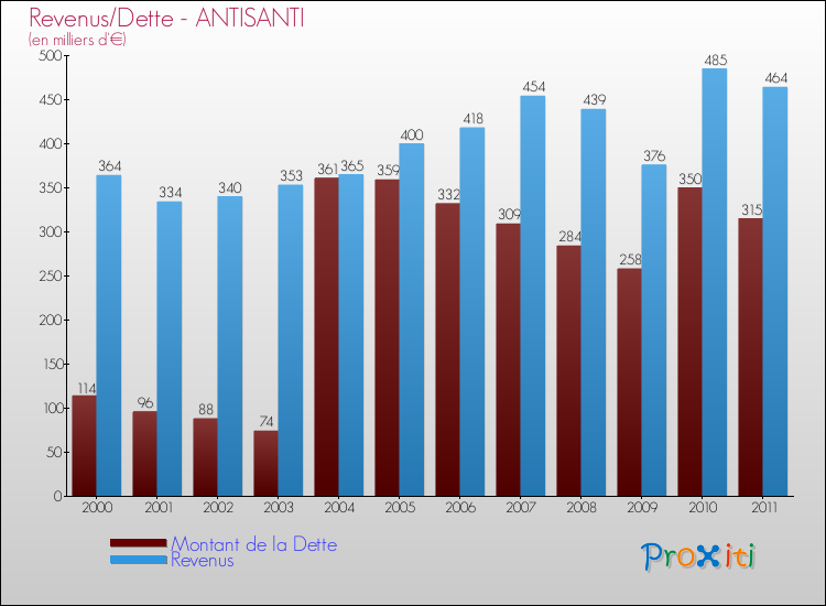Evolution comparée de la dette et des revenus pour la commune de ANTISANTI de 2000 à 2011 Comparaison de la dette et des revenus pour ANTISANTI de 2000 à 2011