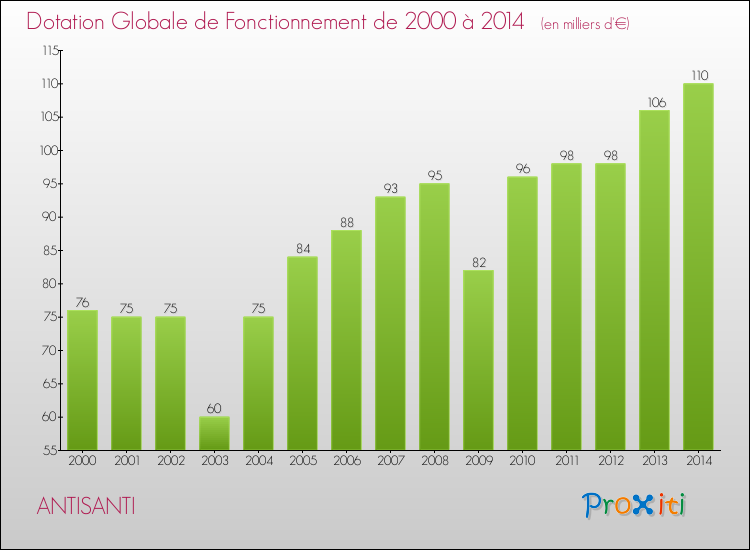 Evolution du montant de la Dotation Globale de Fonctionnement pour la commune de ANTISANTI de 2000 à 2014 Evolution du montant de la Dotation Globale de Fonctionnement pour ANTISANTI de 2000 à 2014