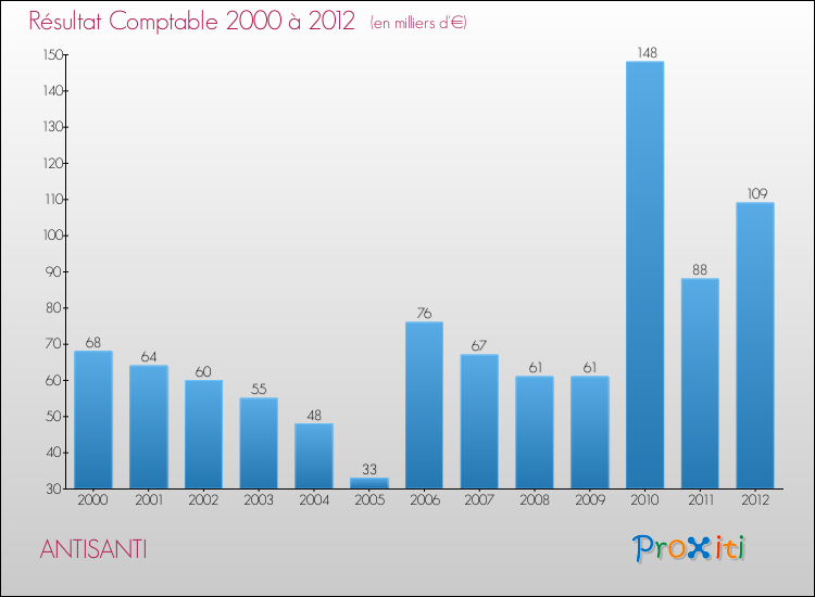 Evolution du résultat comptable pour la commune de ANTISANTI de 2000 à 2012 Evolution du résultat comptable pour ANTISANTI de 2000 à 2012