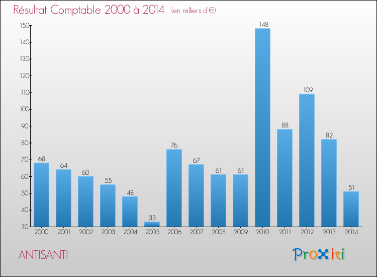 Evolution du résultat comptable pour la commune de ANTISANTI de 2000 à 2014 Evolution du résultat comptable pour ANTISANTI de 2000 à 2014